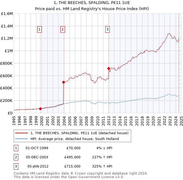 1, THE BEECHES, SPALDING, PE11 1UE: Price paid vs HM Land Registry's House Price Index