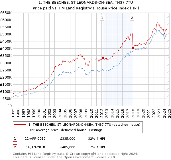 1, THE BEECHES, ST LEONARDS-ON-SEA, TN37 7TU: Price paid vs HM Land Registry's House Price Index