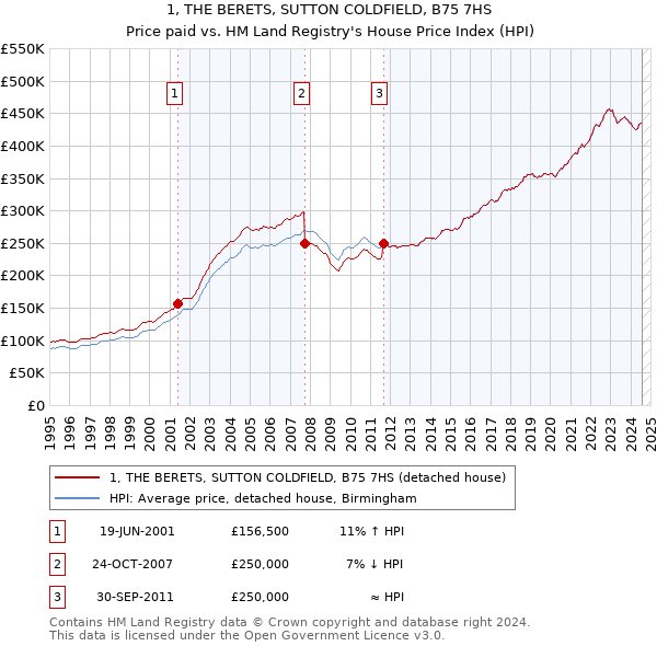 1, THE BERETS, SUTTON COLDFIELD, B75 7HS: Price paid vs HM Land Registry's House Price Index