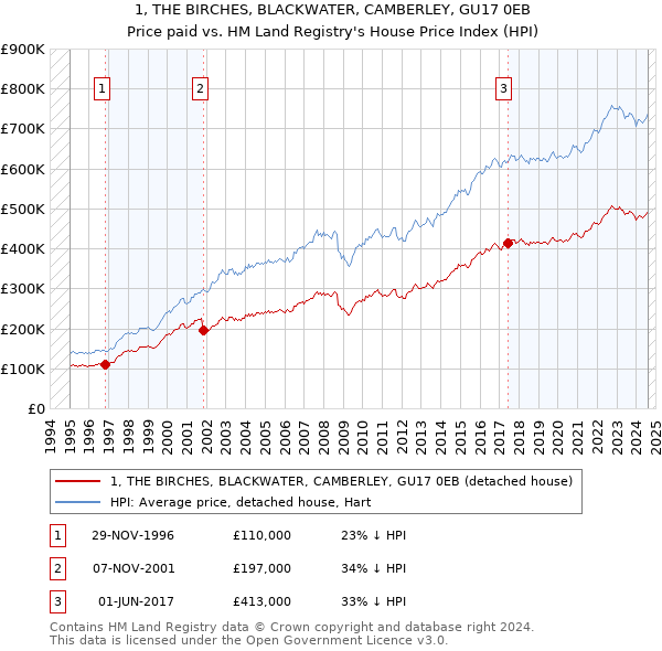 1, THE BIRCHES, BLACKWATER, CAMBERLEY, GU17 0EB: Price paid vs HM Land Registry's House Price Index