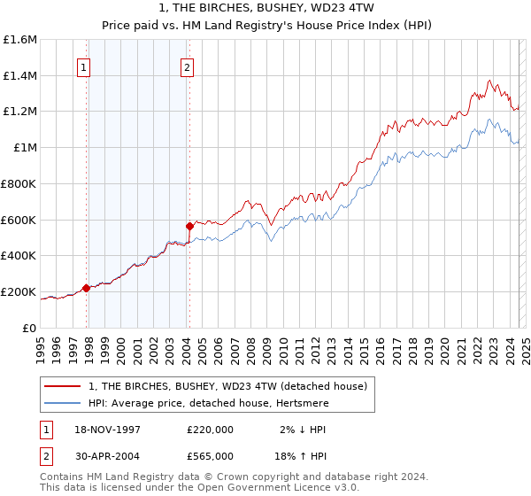 1, THE BIRCHES, BUSHEY, WD23 4TW: Price paid vs HM Land Registry's House Price Index