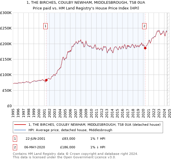 1, THE BIRCHES, COULBY NEWHAM, MIDDLESBROUGH, TS8 0UA: Price paid vs HM Land Registry's House Price Index