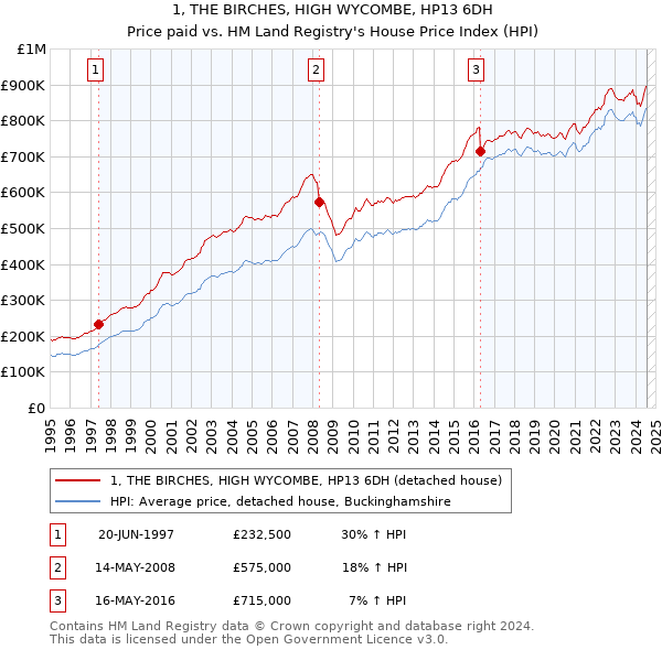 1, THE BIRCHES, HIGH WYCOMBE, HP13 6DH: Price paid vs HM Land Registry's House Price Index