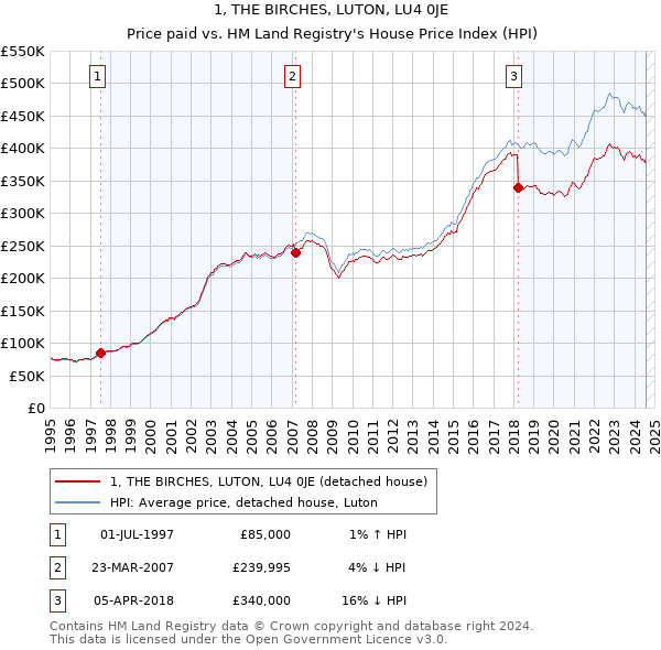 1, THE BIRCHES, LUTON, LU4 0JE: Price paid vs HM Land Registry's House Price Index