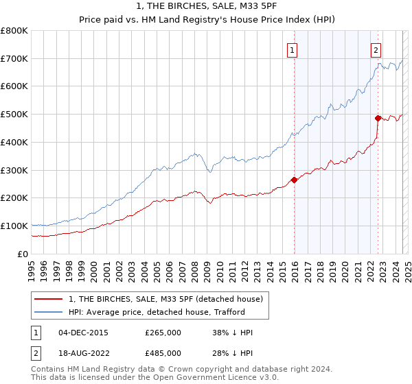 1, THE BIRCHES, SALE, M33 5PF: Price paid vs HM Land Registry's House Price Index