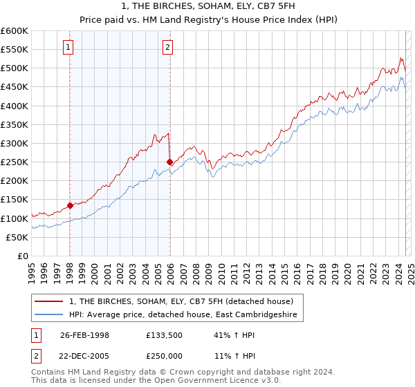 1, THE BIRCHES, SOHAM, ELY, CB7 5FH: Price paid vs HM Land Registry's House Price Index