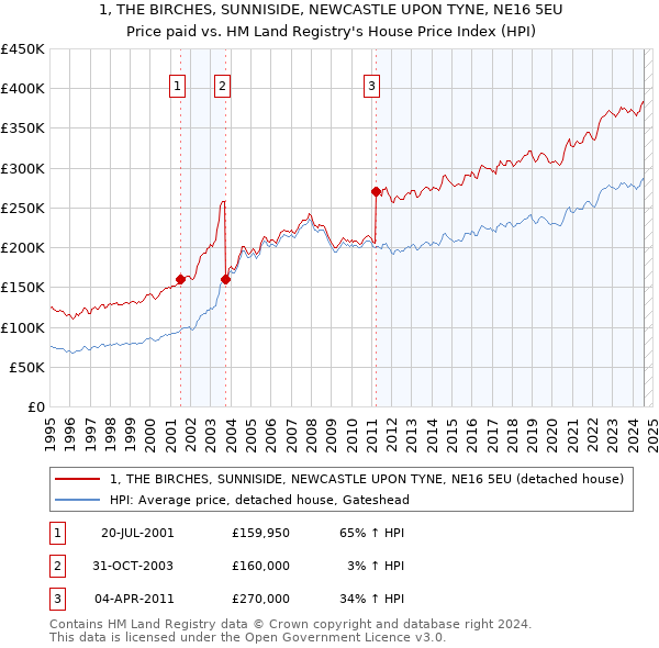 1, THE BIRCHES, SUNNISIDE, NEWCASTLE UPON TYNE, NE16 5EU: Price paid vs HM Land Registry's House Price Index