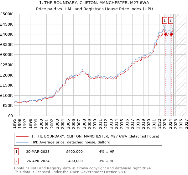 1, THE BOUNDARY, CLIFTON, MANCHESTER, M27 6WA: Price paid vs HM Land Registry's House Price Index