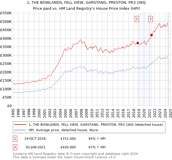 1, THE BOWLANDS, FELL VIEW, GARSTANG, PRESTON, PR3 1WQ: Price paid vs HM Land Registry's House Price Index