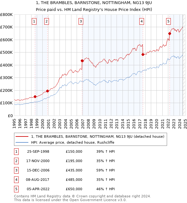 1, THE BRAMBLES, BARNSTONE, NOTTINGHAM, NG13 9JU: Price paid vs HM Land Registry's House Price Index