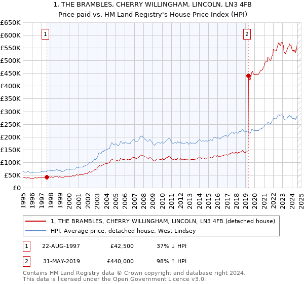 1, THE BRAMBLES, CHERRY WILLINGHAM, LINCOLN, LN3 4FB: Price paid vs HM Land Registry's House Price Index