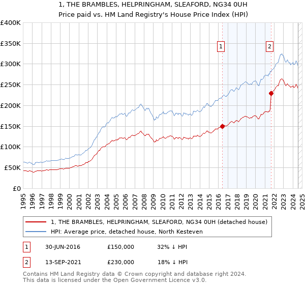 1, THE BRAMBLES, HELPRINGHAM, SLEAFORD, NG34 0UH: Price paid vs HM Land Registry's House Price Index