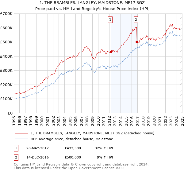 1, THE BRAMBLES, LANGLEY, MAIDSTONE, ME17 3GZ: Price paid vs HM Land Registry's House Price Index