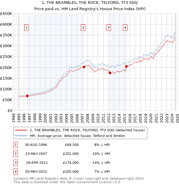 1, THE BRAMBLES, THE ROCK, TELFORD, TF3 5DQ: Price paid vs HM Land Registry's House Price Index