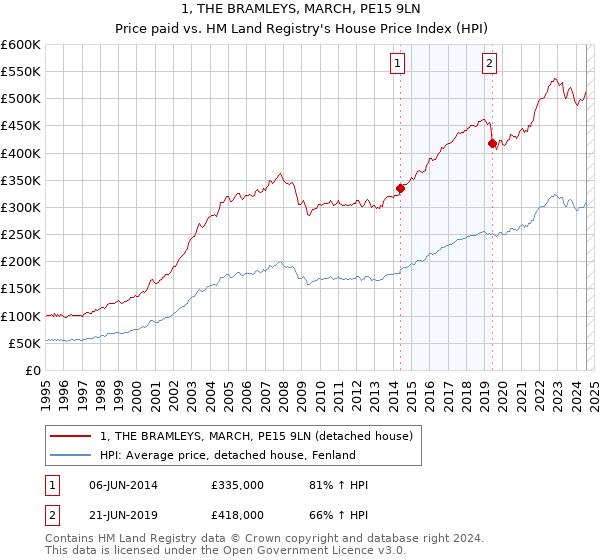 1, THE BRAMLEYS, MARCH, PE15 9LN: Price paid vs HM Land Registry's House Price Index