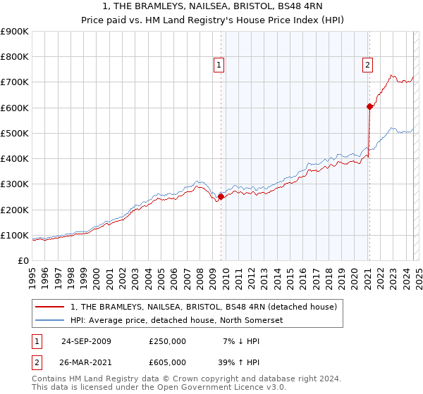 1, THE BRAMLEYS, NAILSEA, BRISTOL, BS48 4RN: Price paid vs HM Land Registry's House Price Index