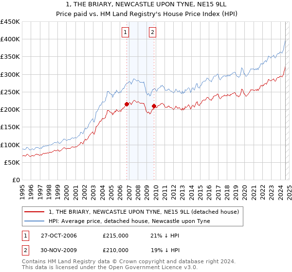 1, THE BRIARY, NEWCASTLE UPON TYNE, NE15 9LL: Price paid vs HM Land Registry's House Price Index