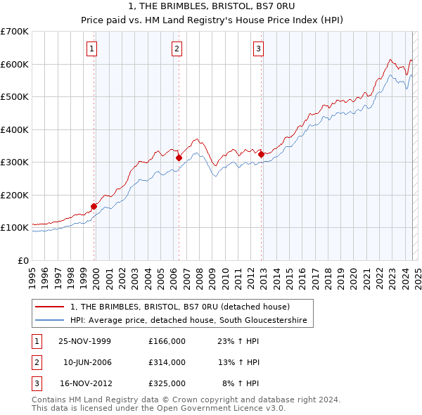 1, THE BRIMBLES, BRISTOL, BS7 0RU: Price paid vs HM Land Registry's House Price Index