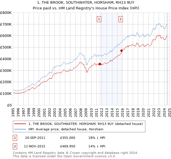 1, THE BROOK, SOUTHWATER, HORSHAM, RH13 9UY: Price paid vs HM Land Registry's House Price Index