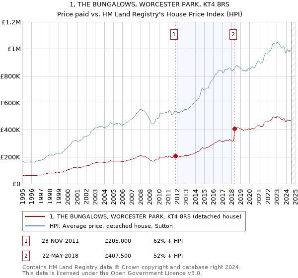 1, THE BUNGALOWS, WORCESTER PARK, KT4 8RS: Price paid vs HM Land Registry's House Price Index