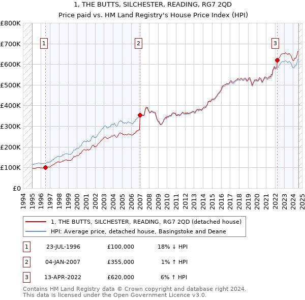 1, THE BUTTS, SILCHESTER, READING, RG7 2QD: Price paid vs HM Land Registry's House Price Index