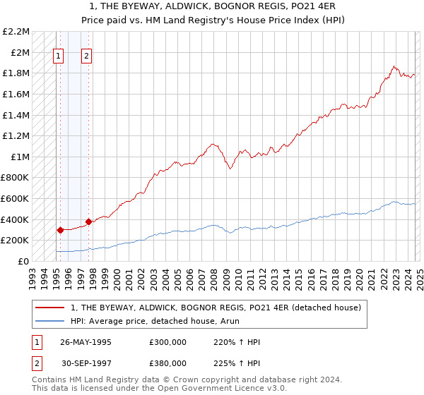 1, THE BYEWAY, ALDWICK, BOGNOR REGIS, PO21 4ER: Price paid vs HM Land Registry's House Price Index