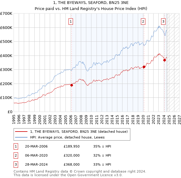 1, THE BYEWAYS, SEAFORD, BN25 3NE: Price paid vs HM Land Registry's House Price Index