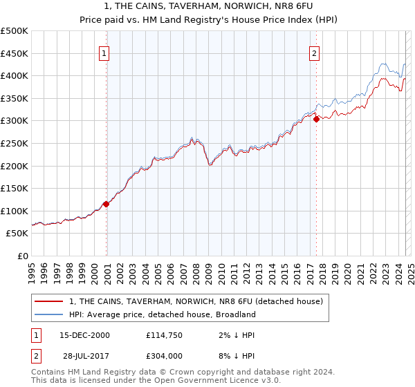 1, THE CAINS, TAVERHAM, NORWICH, NR8 6FU: Price paid vs HM Land Registry's House Price Index