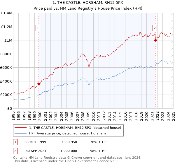 1, THE CASTLE, HORSHAM, RH12 5PX: Price paid vs HM Land Registry's House Price Index