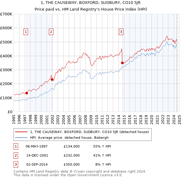 1, THE CAUSEWAY, BOXFORD, SUDBURY, CO10 5JR: Price paid vs HM Land Registry's House Price Index