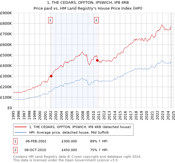 1, THE CEDARS, OFFTON, IPSWICH, IP8 4RB: Price paid vs HM Land Registry's House Price Index