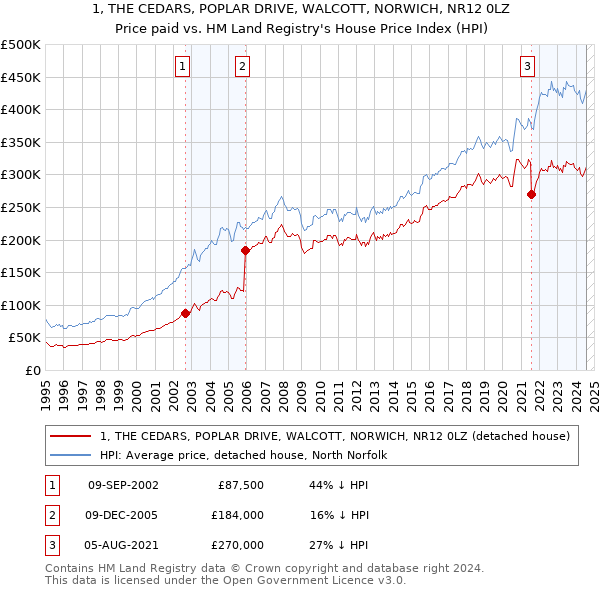 1, THE CEDARS, POPLAR DRIVE, WALCOTT, NORWICH, NR12 0LZ: Price paid vs HM Land Registry's House Price Index