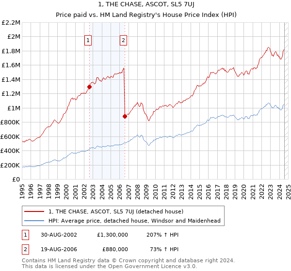 1, THE CHASE, ASCOT, SL5 7UJ: Price paid vs HM Land Registry's House Price Index