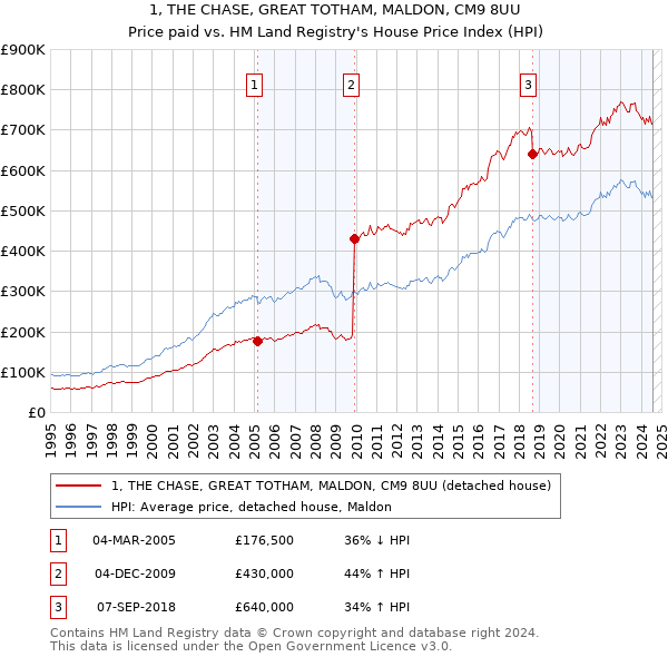 1, THE CHASE, GREAT TOTHAM, MALDON, CM9 8UU: Price paid vs HM Land Registry's House Price Index