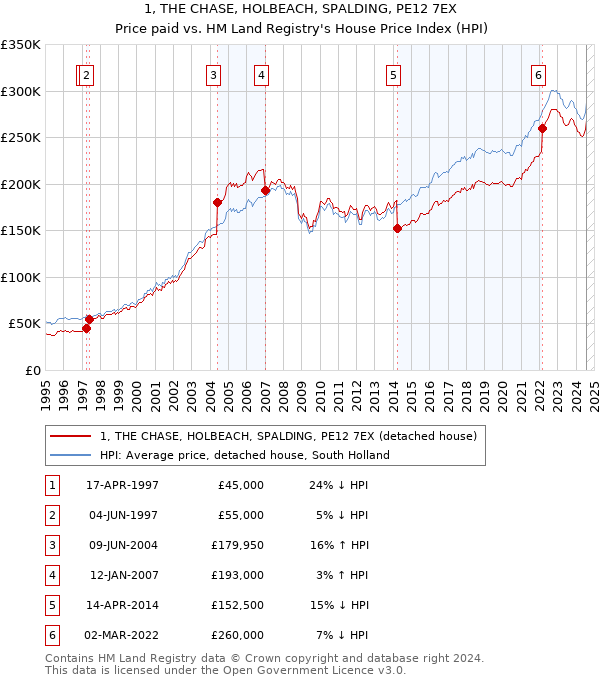 1, THE CHASE, HOLBEACH, SPALDING, PE12 7EX: Price paid vs HM Land Registry's House Price Index