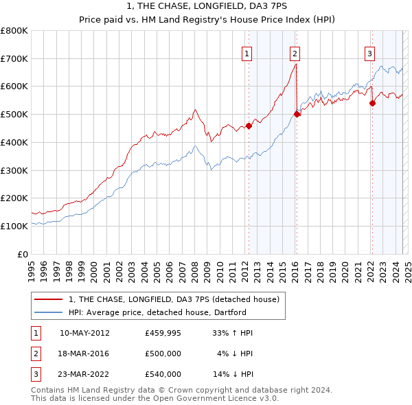 1, THE CHASE, LONGFIELD, DA3 7PS: Price paid vs HM Land Registry's House Price Index