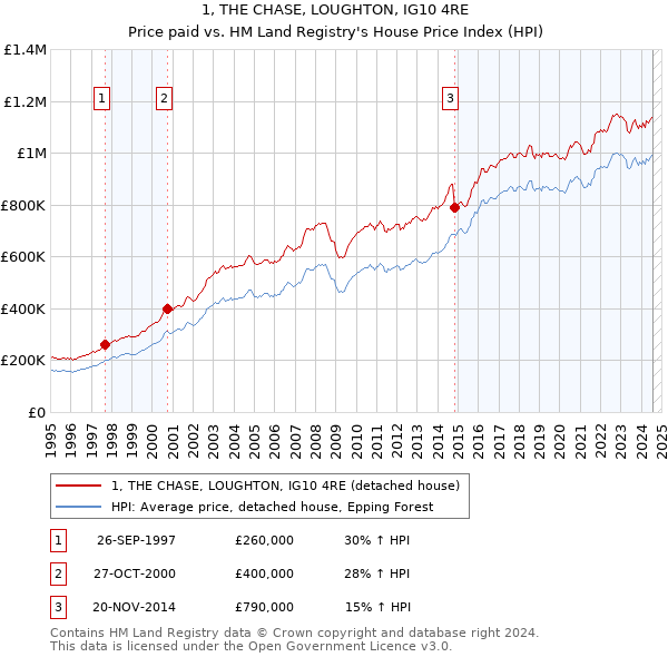 1, THE CHASE, LOUGHTON, IG10 4RE: Price paid vs HM Land Registry's House Price Index