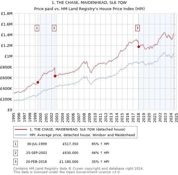 1, THE CHASE, MAIDENHEAD, SL6 7QW: Price paid vs HM Land Registry's House Price Index