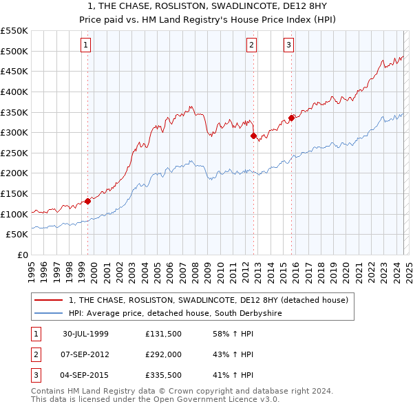 1, THE CHASE, ROSLISTON, SWADLINCOTE, DE12 8HY: Price paid vs HM Land Registry's House Price Index