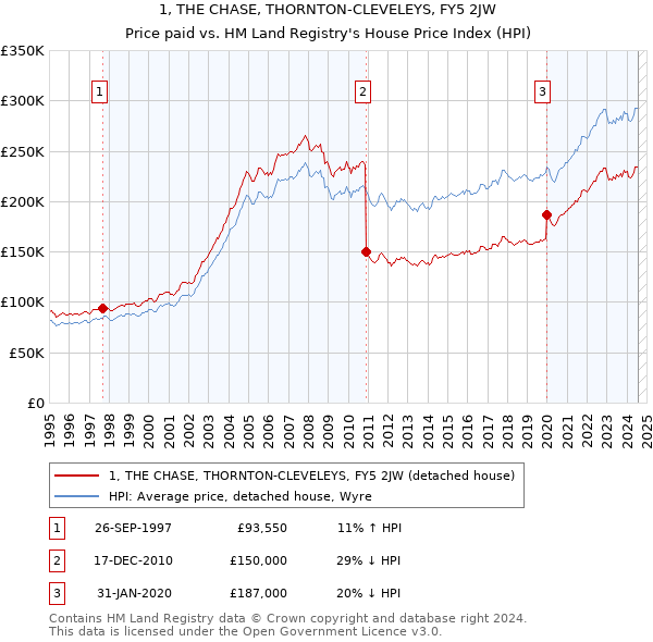 1, THE CHASE, THORNTON-CLEVELEYS, FY5 2JW: Price paid vs HM Land Registry's House Price Index