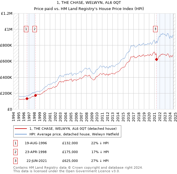 1, THE CHASE, WELWYN, AL6 0QT: Price paid vs HM Land Registry's House Price Index