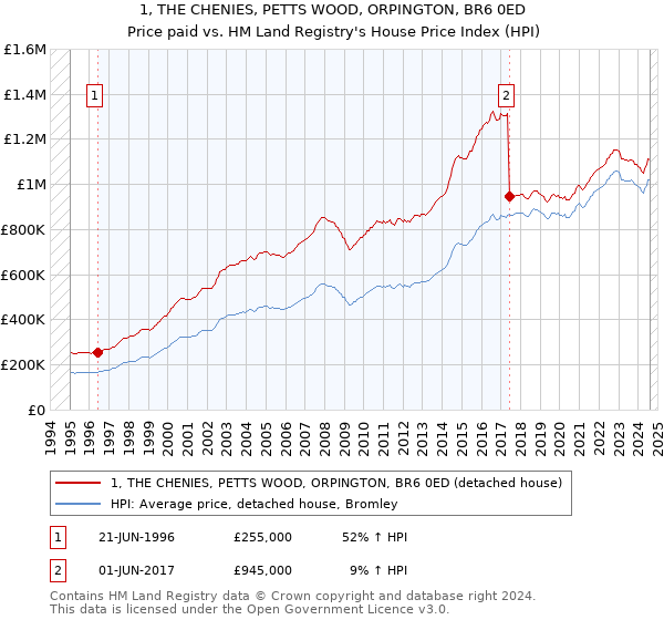 1, THE CHENIES, PETTS WOOD, ORPINGTON, BR6 0ED: Price paid vs HM Land Registry's House Price Index