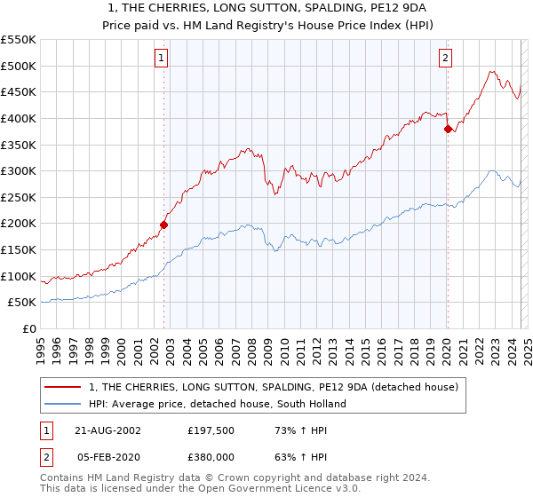 1, THE CHERRIES, LONG SUTTON, SPALDING, PE12 9DA: Price paid vs HM Land Registry's House Price Index