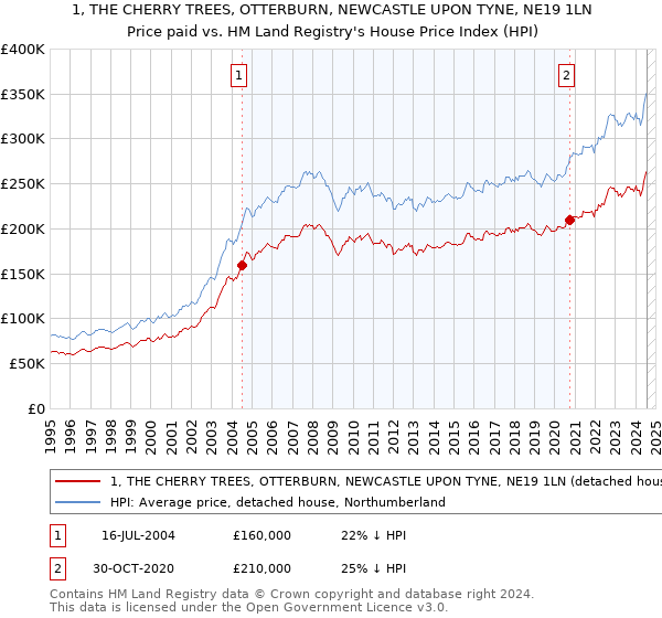 1, THE CHERRY TREES, OTTERBURN, NEWCASTLE UPON TYNE, NE19 1LN: Price paid vs HM Land Registry's House Price Index