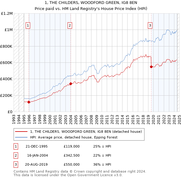 1, THE CHILDERS, WOODFORD GREEN, IG8 8EN: Price paid vs HM Land Registry's House Price Index