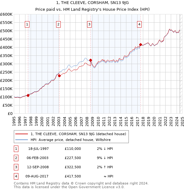 1, THE CLEEVE, CORSHAM, SN13 9JG: Price paid vs HM Land Registry's House Price Index