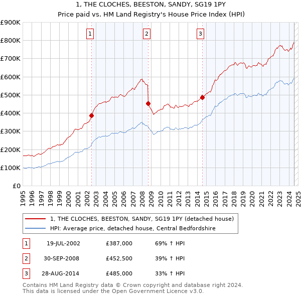 1, THE CLOCHES, BEESTON, SANDY, SG19 1PY: Price paid vs HM Land Registry's House Price Index