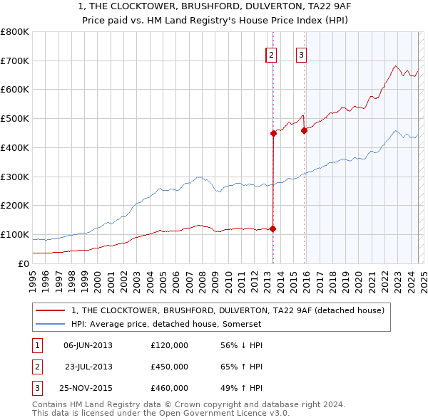 1, THE CLOCKTOWER, BRUSHFORD, DULVERTON, TA22 9AF: Price paid vs HM Land Registry's House Price Index