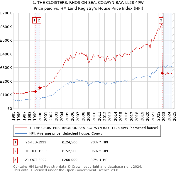 1, THE CLOISTERS, RHOS ON SEA, COLWYN BAY, LL28 4PW: Price paid vs HM Land Registry's House Price Index