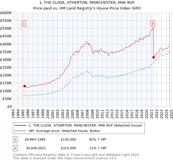 1, THE CLOSE, ATHERTON, MANCHESTER, M46 9GP: Price paid vs HM Land Registry's House Price Index